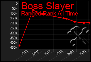 Total Graph of Boss Slayer