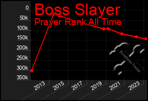 Total Graph of Boss Slayer