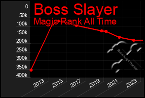 Total Graph of Boss Slayer