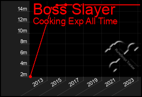 Total Graph of Boss Slayer