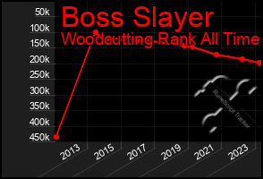 Total Graph of Boss Slayer