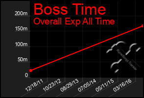 Total Graph of Boss Time