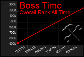 Total Graph of Boss Time