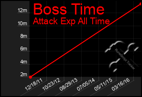 Total Graph of Boss Time
