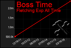 Total Graph of Boss Time