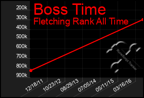 Total Graph of Boss Time