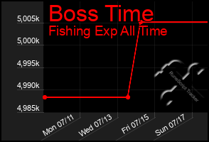 Total Graph of Boss Time