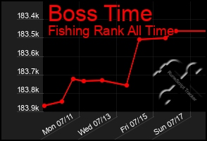 Total Graph of Boss Time