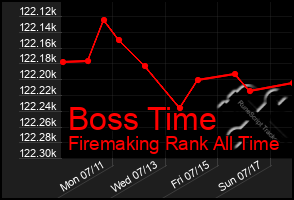 Total Graph of Boss Time