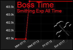Total Graph of Boss Time