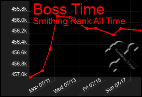 Total Graph of Boss Time