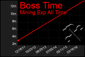 Total Graph of Boss Time