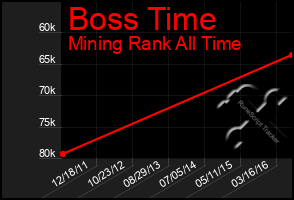 Total Graph of Boss Time