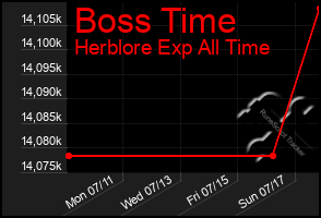Total Graph of Boss Time