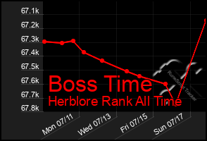 Total Graph of Boss Time