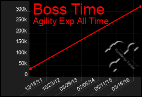 Total Graph of Boss Time