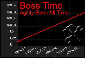 Total Graph of Boss Time
