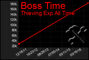 Total Graph of Boss Time