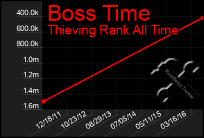 Total Graph of Boss Time