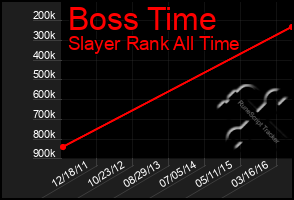 Total Graph of Boss Time