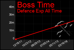 Total Graph of Boss Time