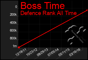 Total Graph of Boss Time