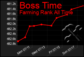Total Graph of Boss Time