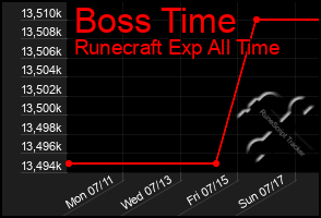 Total Graph of Boss Time