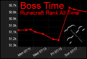 Total Graph of Boss Time