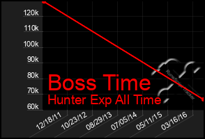 Total Graph of Boss Time