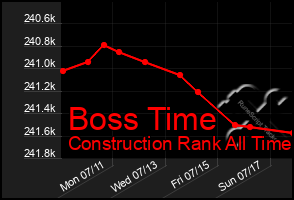 Total Graph of Boss Time
