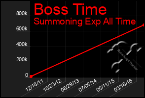 Total Graph of Boss Time