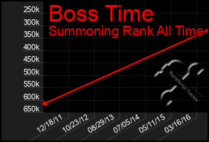 Total Graph of Boss Time