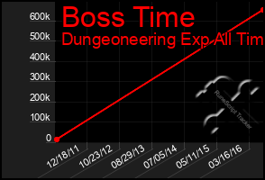 Total Graph of Boss Time