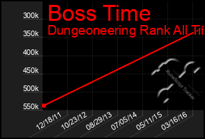 Total Graph of Boss Time