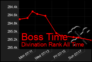 Total Graph of Boss Time