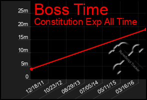 Total Graph of Boss Time