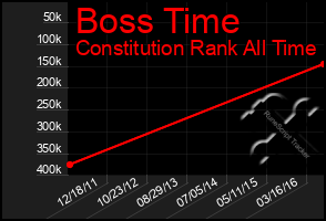 Total Graph of Boss Time