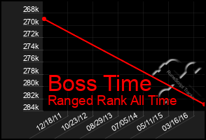 Total Graph of Boss Time