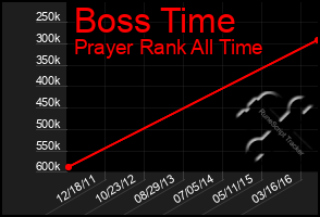 Total Graph of Boss Time