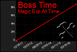 Total Graph of Boss Time
