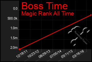 Total Graph of Boss Time