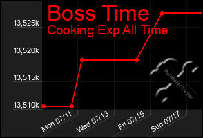 Total Graph of Boss Time