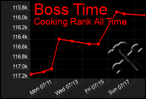 Total Graph of Boss Time