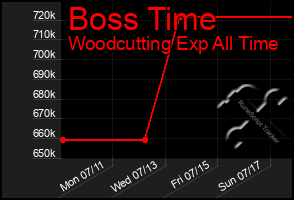 Total Graph of Boss Time