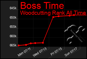 Total Graph of Boss Time
