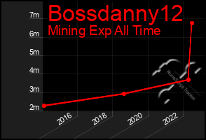 Total Graph of Bossdanny12