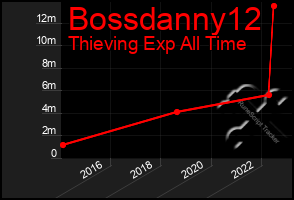 Total Graph of Bossdanny12