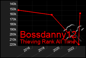 Total Graph of Bossdanny12