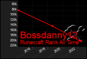 Total Graph of Bossdanny12